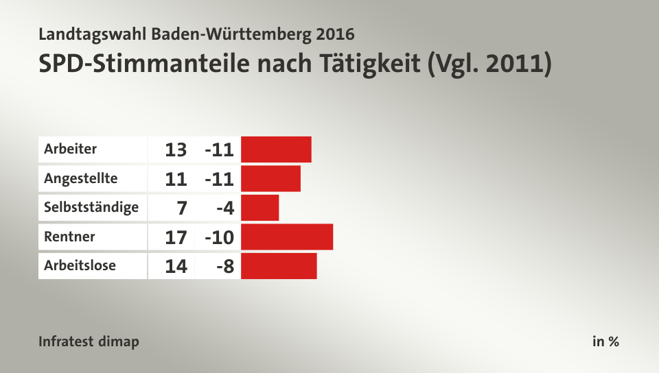 SPD-Stimmanteile nach Tätigkeit (Vgl. 2011), in %: Arbeiter 13, Angestellte 11, Selbstständige 7, Rentner 17, Arbeitslose 14, Quelle: Infratest dimap