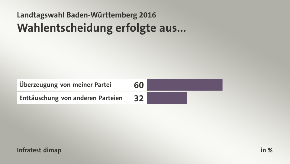 Wahlentscheidung erfolgte aus..., in %: Überzeugung von meiner Partei 60, Enttäuschung von anderen Parteien 32, Quelle: Infratest dimap