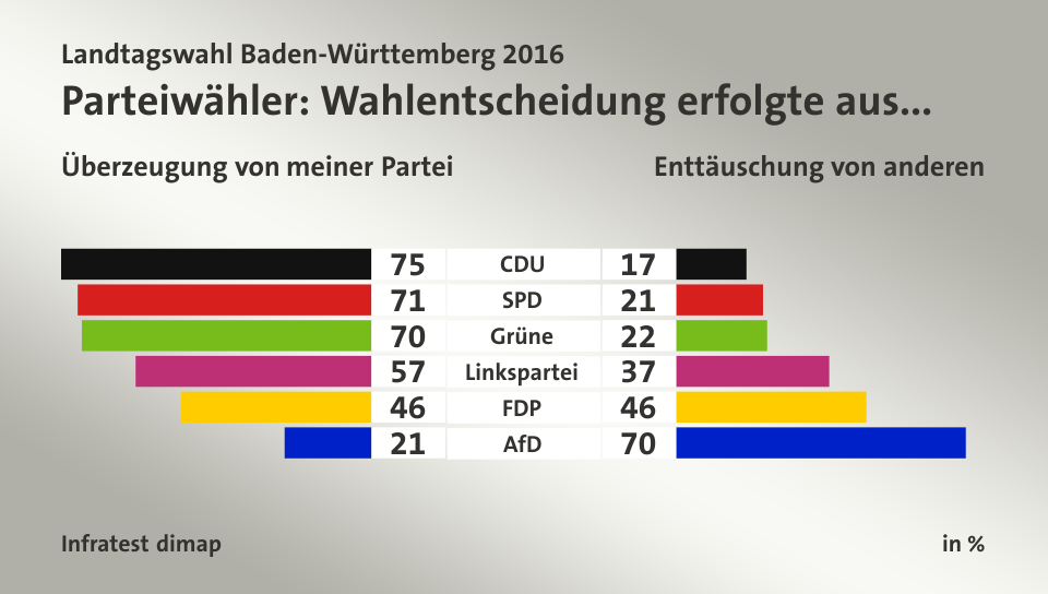 Parteiwähler: Wahlentscheidung erfolgte aus... (in %) CDU: Überzeugung von meiner Partei 75, Enttäuschung von anderen 17; SPD: Überzeugung von meiner Partei 71, Enttäuschung von anderen 21; Grüne: Überzeugung von meiner Partei 70, Enttäuschung von anderen 22; Linkspartei: Überzeugung von meiner Partei 57, Enttäuschung von anderen 37; FDP: Überzeugung von meiner Partei 46, Enttäuschung von anderen 46; AfD: Überzeugung von meiner Partei 21, Enttäuschung von anderen 70; Quelle: Infratest dimap