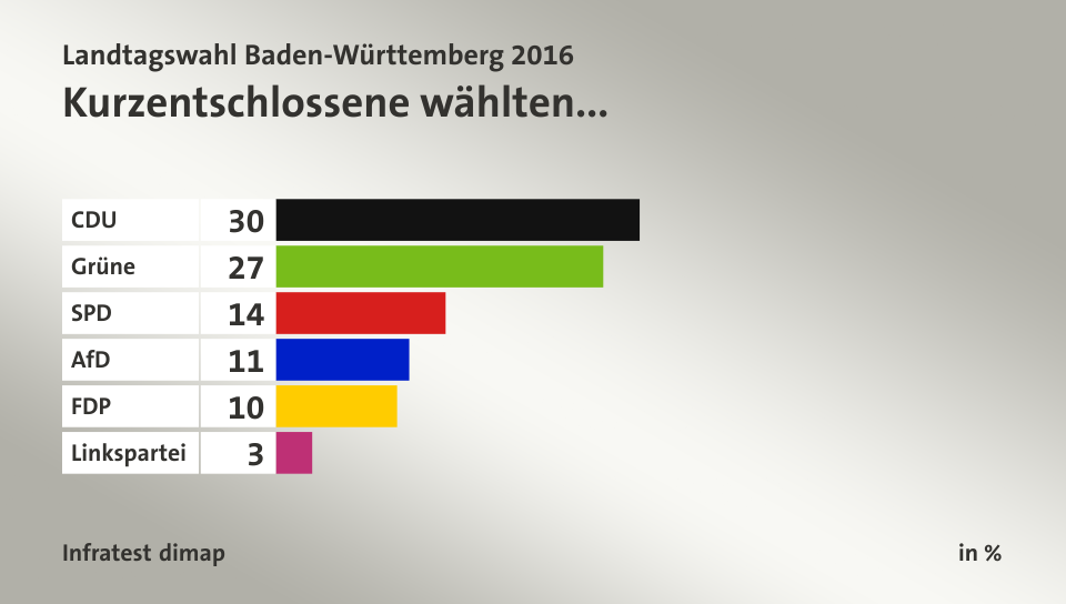 Kurzentschlossene wählten..., in %: CDU 30, Grüne 27, SPD 14, AfD 11, FDP 10, Linkspartei 3, Quelle: Infratest dimap