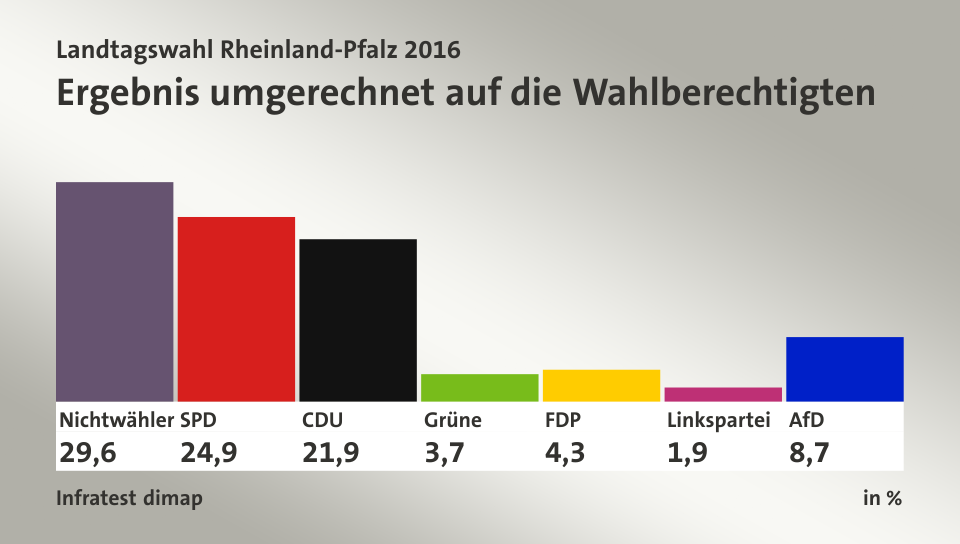 Ergebnis umgerechnet auf die Wahlberechtigten, in %: Nichtwähler 29,6 , SPD 24,9 , CDU 21,9 , Grüne 3,7 , FDP 4,3 , Linkspartei 1,9 , AfD 8,7 , Quelle: Infratest dimap