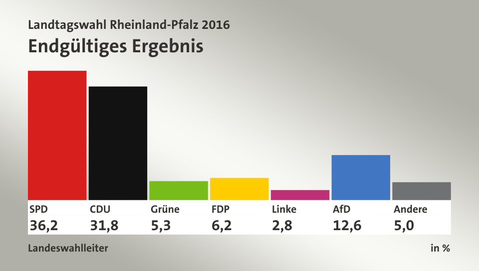 Endgültiges Ergebnis, in %: SPD 36,2; CDU 31,8; Grüne 5,3; FDP 6,2; Linke 2,8; AfD 12,6; Andere 5,0; Quelle: Landeswahlleiter