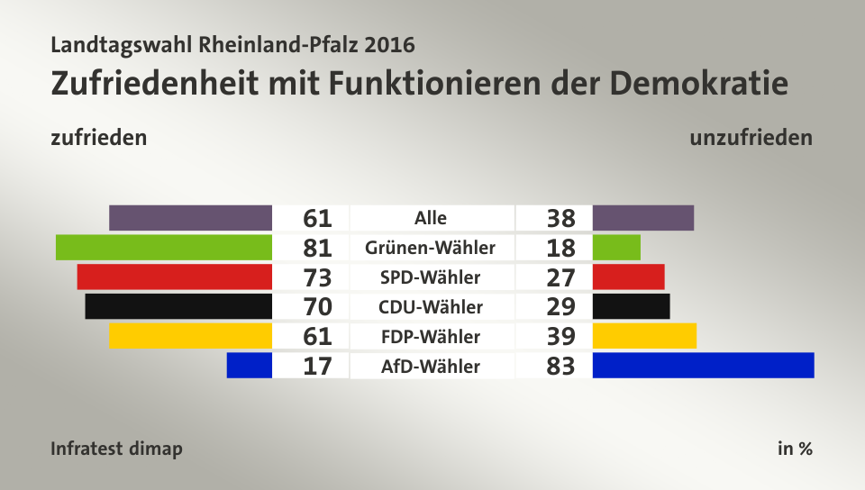 Zufriedenheit mit Funktionieren der Demokratie (in %) Alle: zufrieden 61, unzufrieden 38; Grünen-Wähler: zufrieden 81, unzufrieden 18; SPD-Wähler: zufrieden 73, unzufrieden 27; CDU-Wähler: zufrieden 70, unzufrieden 29; FDP-Wähler: zufrieden 61, unzufrieden 39; AfD-Wähler: zufrieden 17, unzufrieden 83; Quelle: Infratest dimap