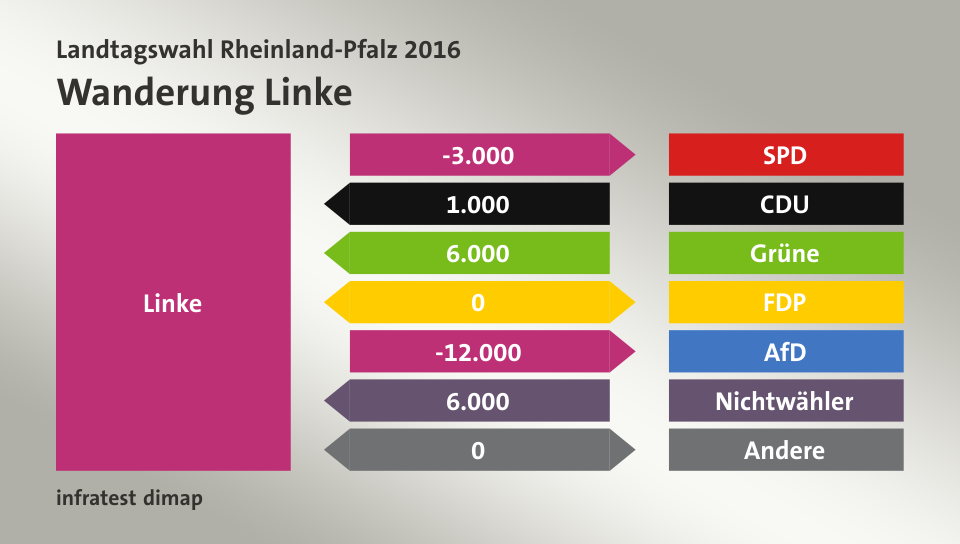 Wanderung Linke: zu SPD 3.000 Wähler, von CDU 1.000 Wähler, von Grüne 6.000 Wähler, zu FDP 0 Wähler, zu AfD 12.000 Wähler, von Nichtwähler 6.000 Wähler, zu Andere 0 Wähler, Quelle: infratest dimap