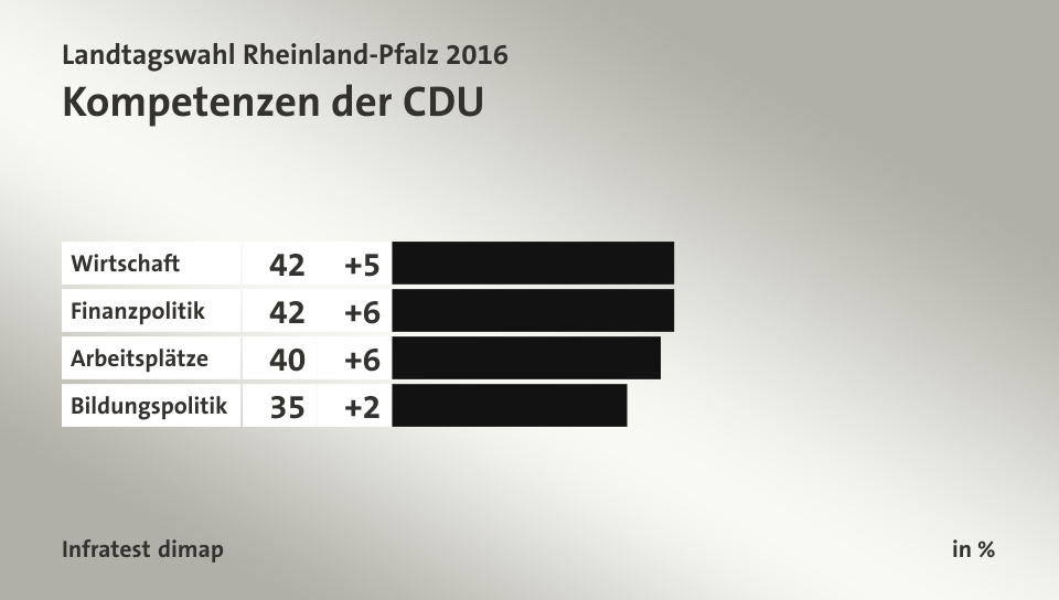 Kompetenzen der CDU, in %: Wirtschaft 42, Finanzpolitik 42, Arbeitsplätze 40, Bildungspolitik 35, Quelle: Infratest dimap
