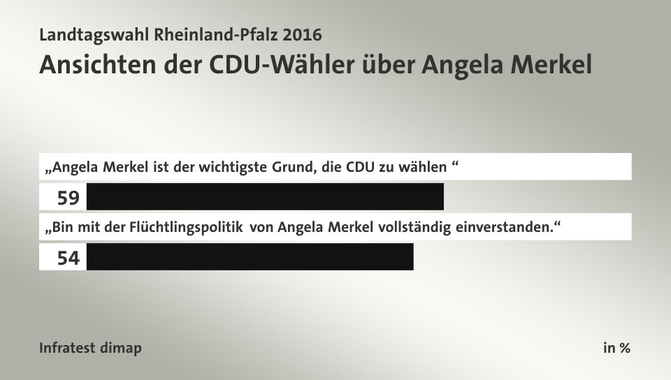 Ansichten der CDU-Wähler über Angela Merkel, in %: „Angela Merkel ist der wichtigste Grund, die CDU zu wählen “ 59, „Bin mit der Flüchtlingspolitik von Angela Merkel vollständig einverstanden.“ 54, Quelle: Infratest dimap