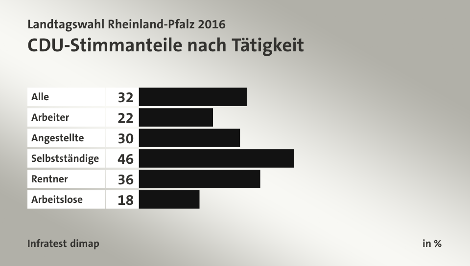 CDU-Stimmanteile nach Tätigkeit, in %: Alle 32, Arbeiter 22, Angestellte 30, Selbstständige 46, Rentner 36, Arbeitslose 18, Quelle: Infratest dimap