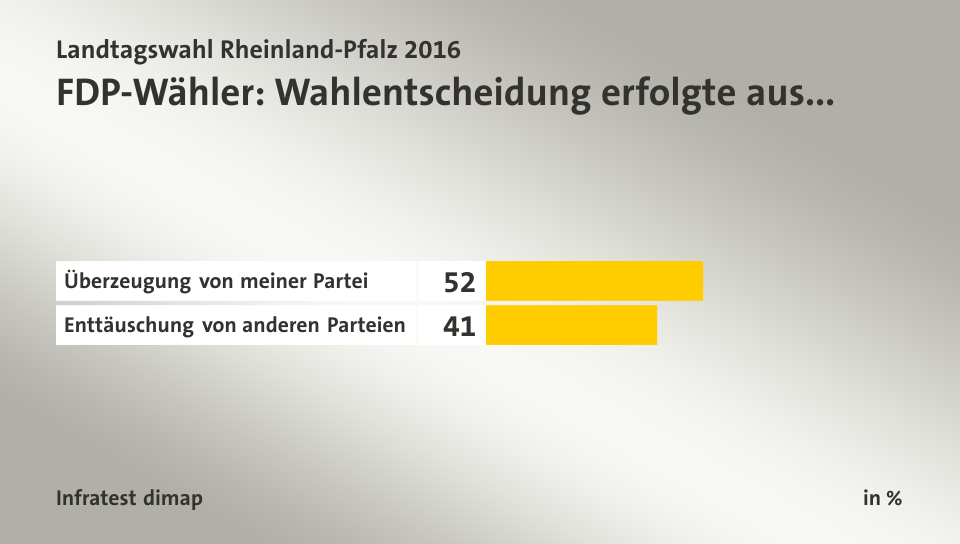 FDP-Wähler: Wahlentscheidung erfolgte aus..., in %: Überzeugung von meiner Partei 52, Enttäuschung von anderen Parteien 41, Quelle: Infratest dimap
