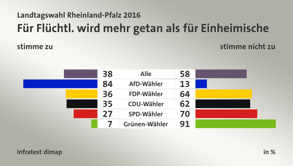Für Flüchtl. wird mehr getan als für Einheimische (in %) Alle: stimme zu 38, stimme nicht zu 58; AfD-Wähler: stimme zu 84, stimme nicht zu 13; FDP-Wähler: stimme zu 36, stimme nicht zu 64; CDU-Wähler: stimme zu 35, stimme nicht zu 62; SPD-Wähler: stimme zu 27, stimme nicht zu 70; Grünen-Wähler: stimme zu 7, stimme nicht zu 91; Quelle: Infratest dimap
