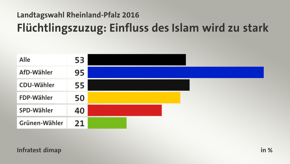 Flüchtlingszuzug: Einfluss des Islam wird zu stark, in %: Alle 53, AfD-Wähler 95, CDU-Wähler 55, FDP-Wähler 50, SPD-Wähler 40, Grünen-Wähler 21, Quelle: Infratest dimap