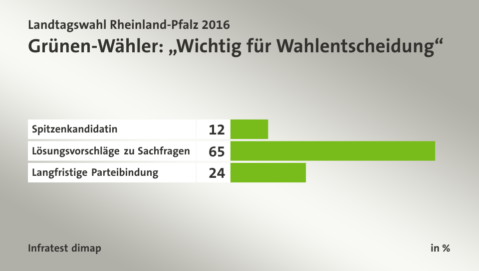 Grünen-Wähler: „Wichtig für Wahlentscheidung“, in %: Spitzenkandidatin 12, Lösungsvorschläge zu Sachfragen 65, Langfristige Parteibindung 24, Quelle: Infratest dimap