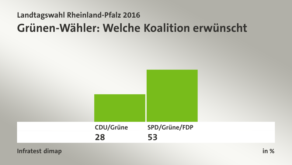 Grünen-Wähler: Welche Koalition erwünscht, in %: CDU/Grüne 28,0 , SPD/Grüne/FDP 53,0 , Quelle: Infratest dimap