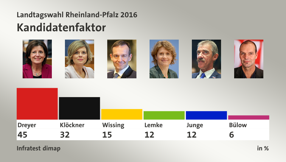 Kandidatenfaktor, in %: Dreyer 45,0 , Klöckner 32,0 , Wissing 15,0 , Lemke 12,0 , Junge 12,0 , Bülow 6,0 , Quelle: Infratest dimap