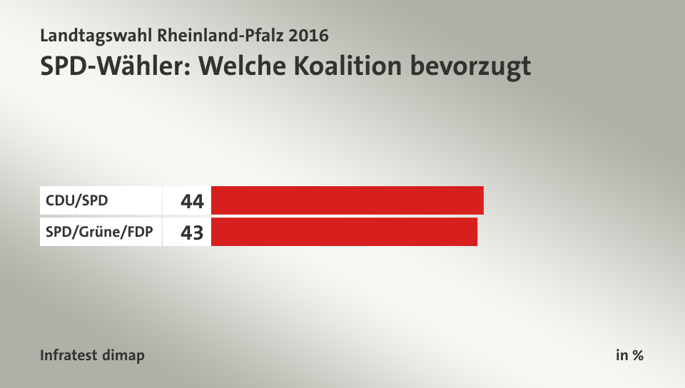 SPD-Wähler: Welche Koalition bevorzugt, in %: CDU/SPD 44, SPD/Grüne/FDP 43, Quelle: Infratest dimap
