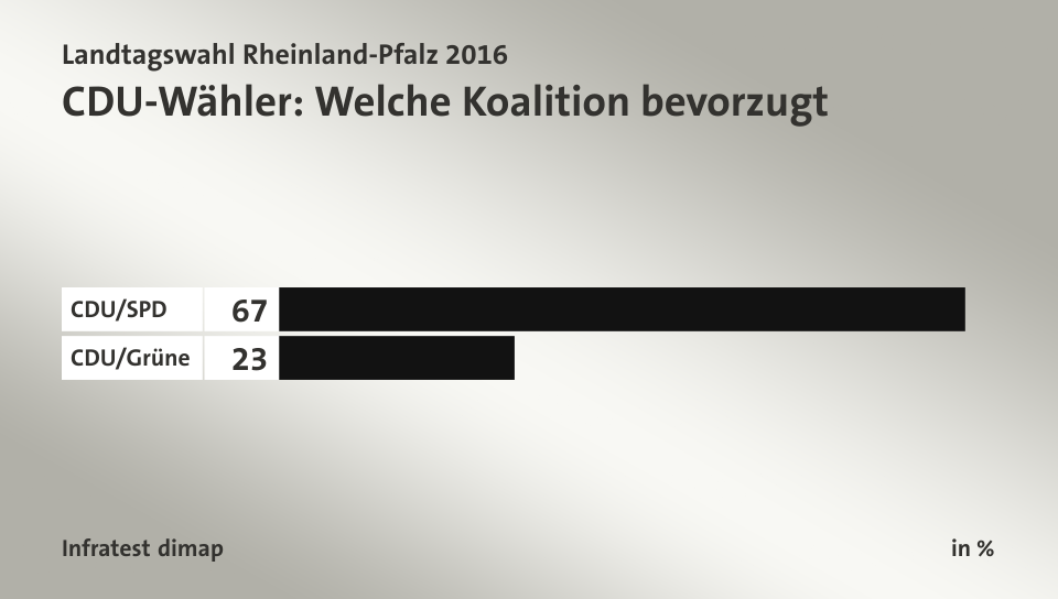 CDU-Wähler: Welche Koalition bevorzugt, in %: CDU/SPD 67, CDU/Grüne 23, Quelle: Infratest dimap