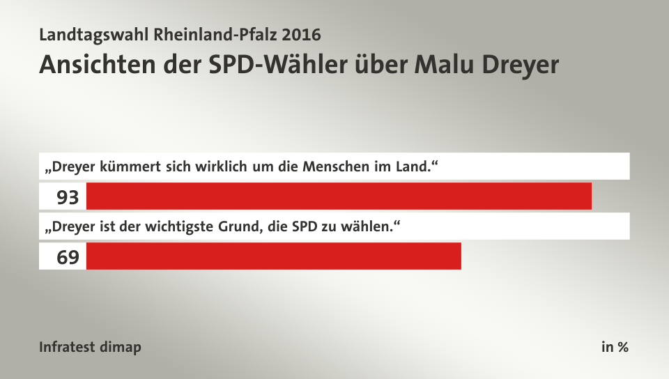 Ansichten der SPD-Wähler über Malu Dreyer, in %: „Dreyer kümmert sich wirklich um die Menschen im Land.“ 93, „Dreyer ist der wichtigste Grund, die SPD zu wählen.“ 69, Quelle: Infratest dimap