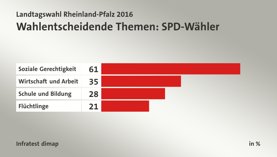 Wahlentscheidende Themen: SPD-Wähler, in %: Soziale Gerechtigkeit 61, Wirtschaft und Arbeit 35, Schule und Bildung 28, Flüchtlinge 21, Quelle: Infratest dimap