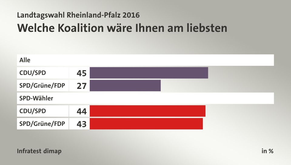 Welche Koalition wäre Ihnen am liebsten, in %: CDU/SPD 45, SPD/Grüne/FDP 27, CDU/SPD 44, SPD/Grüne/FDP 43, Quelle: Infratest dimap