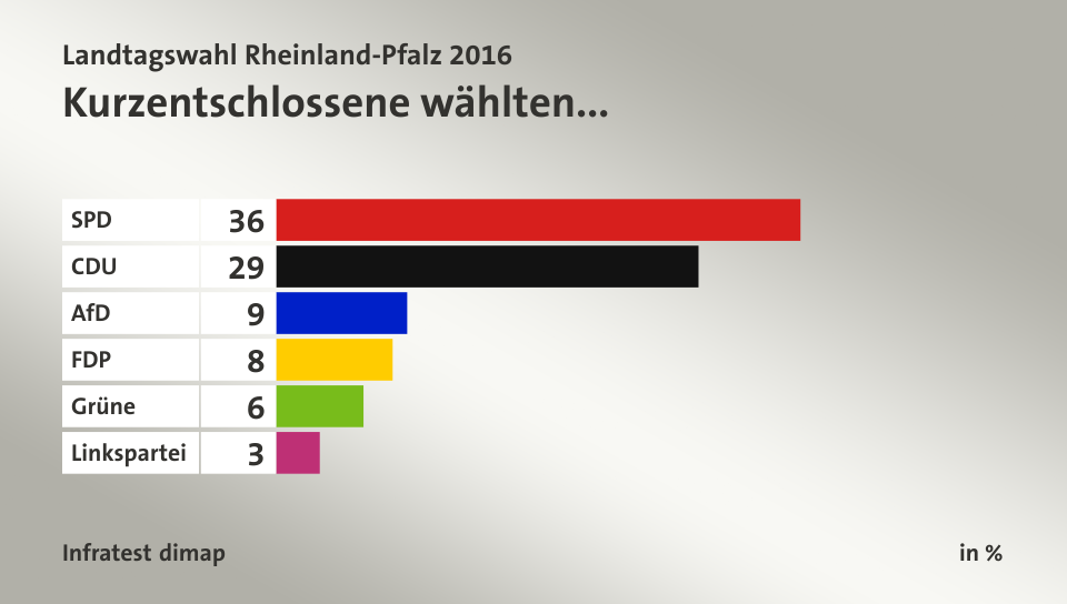 Kurzentschlossene wählten..., in %: SPD 36, CDU 29, AfD 9, FDP 8, Grüne 6, Linkspartei 3, Quelle: Infratest dimap