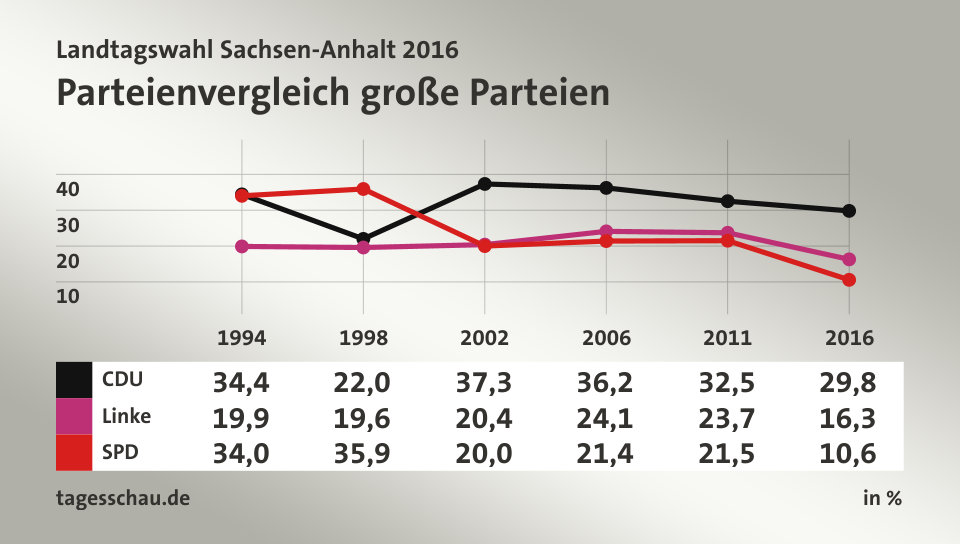 Parteienvergleich große Parteien, in % (Werte von 2016): CDU 29,8; Linke 16,3; SPD 10,6; Quelle: tagesschau.de
