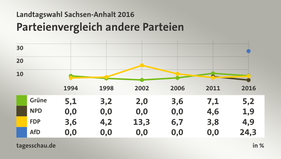 Parteienvergleich andere Parteien, in % (Werte von 2016): Grüne 5,2; NPD 1,9; FDP 4,9; AfD 24,3; Quelle: tagesschau.de