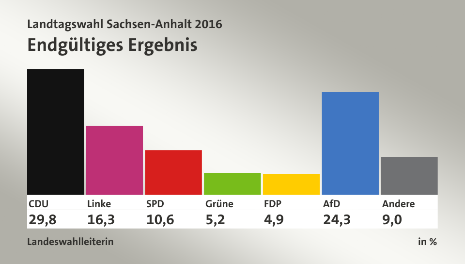 Endgültiges Ergebnis, in %: CDU 29,8; Linke 16,3; SPD 10,6; Grüne 5,2; FDP 4,9; AfD 24,3; Andere 9,0; Quelle: Landeswahlleiterin