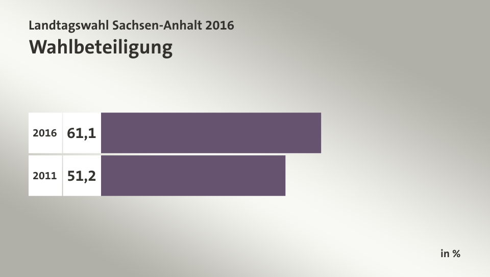 Wahlbeteiligung, in %: 61,1 (2016), 51,2 (2011)