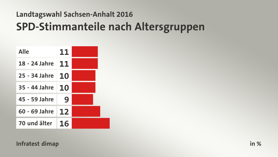 SPD-Stimmanteile nach Altersgruppen, in %: Alle 11, 18 - 24 Jahre 11, 25 - 34 Jahre 10, 35 - 44 Jahre 10, 45 - 59 Jahre 9, 60 - 69 Jahre 12, 70 und älter 16, Quelle: Infratest dimap