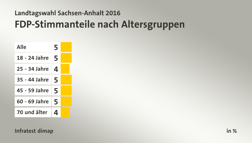 FDP-Stimmanteile nach Altersgruppen, in %: Alle 5, 18 - 24 Jahre 5, 25 - 34 Jahre 4, 35 - 44 Jahre 5, 45 - 59 Jahre 5, 60 - 69 Jahre 5, 70 und älter 4, Quelle: Infratest dimap