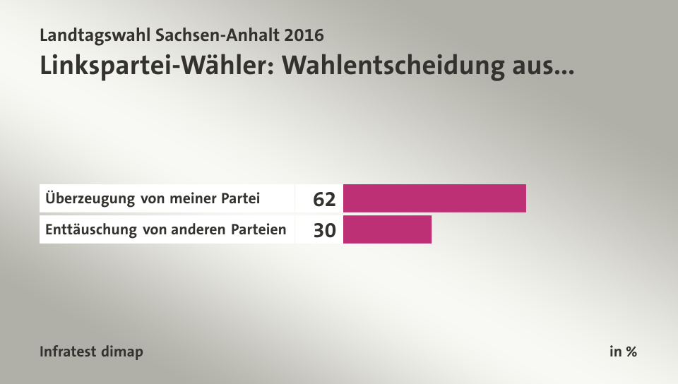 Linkspartei-Wähler: Wahlentscheidung aus..., in %: Überzeugung von meiner Partei 62, Enttäuschung von anderen Parteien 30, Quelle: Infratest dimap