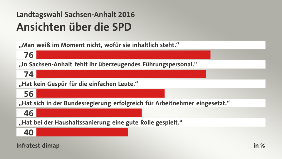 Ansichten über die SPD, in %: „Man weiß im Moment nicht, wofür sie inhaltlich steht.“ 76, „In Sachsen-Anhalt fehlt ihr überzeugendes Führungspersonal.“ 74, „Hat kein Gespür für die einfachen Leute.“ 56, „Hat sich in der Bundesregierung erfolgreich für Arbeitnehmer eingesetzt.“ 46, „Hat bei der Haushaltssanierung eine gute Rolle gespielt.“ 40, Quelle: Infratest dimap