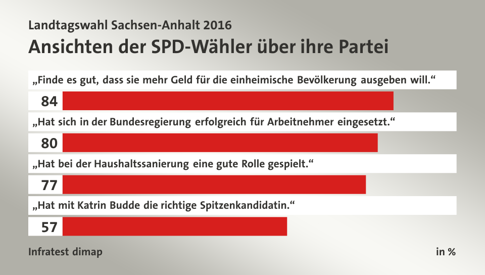 Ansichten der SPD-Wähler über ihre Partei, in %: „Finde es gut, dass sie mehr Geld für die einheimische Bevölkerung ausgeben will.“ 84, „Hat sich in der Bundesregierung erfolgreich für Arbeitnehmer eingesetzt.“ 80, „Hat bei der Haushaltssanierung eine gute Rolle gespielt.“ 77, „Hat mit Katrin Budde die richtige  Spitzenkandidatin.“ 57, Quelle: Infratest dimap