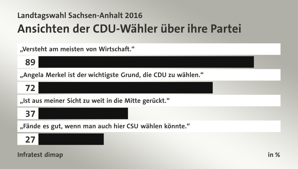Ansichten der CDU-Wähler über ihre Partei, in %: „Versteht am meisten von Wirtschaft.“ 89, „Angela Merkel ist der wichtigste Grund, die CDU zu wählen.“ 72, „Ist aus meiner Sicht zu weit in die Mitte gerückt.“ 37, „Fände es gut, wenn man auch hier  CSU wählen könnte.“ 27, Quelle: Infratest dimap