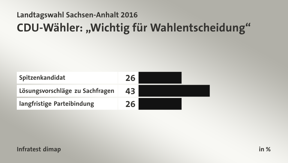 CDU-Wähler: „Wichtig für Wahlentscheidung“, in %: Spitzenkandidat 26, Lösungsvorschläge zu Sachfragen 43, langfristige Parteibindung 26, Quelle: Infratest dimap