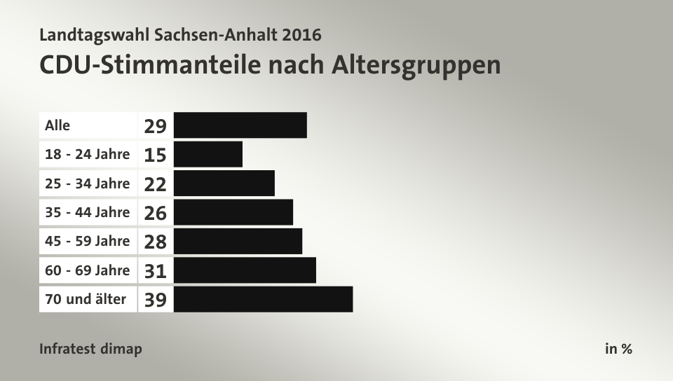 CDU-Stimmanteile nach Altersgruppen, in %: Alle 29, 18 - 24 Jahre 15, 25 - 34 Jahre 22, 35 - 44 Jahre 26, 45 - 59 Jahre 28, 60 - 69 Jahre 31, 70 und älter 39, Quelle: Infratest dimap