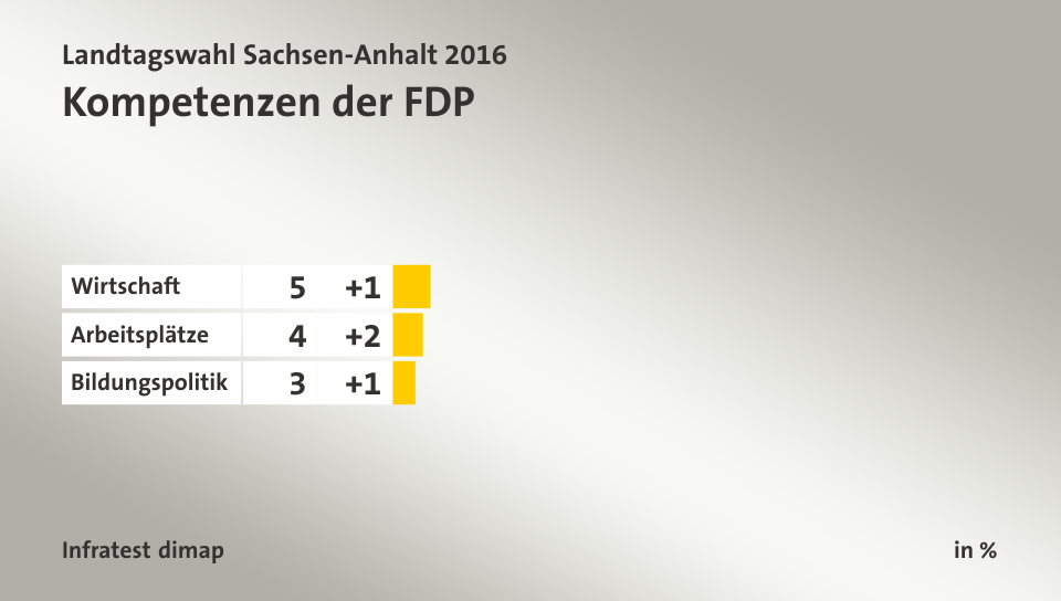 Kompetenzen der FDP, in %: Wirtschaft 5, Arbeitsplätze 4, Bildungspolitik 3, Quelle: Infratest dimap