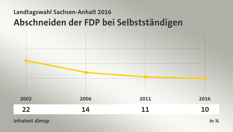 Abschneiden der FDP bei Selbstständigen, in % (Werte von ): 2002 22,0 , 2006 14,0 , 2011 11,0 , 2016 10,0 , Quelle: Infratest dimap