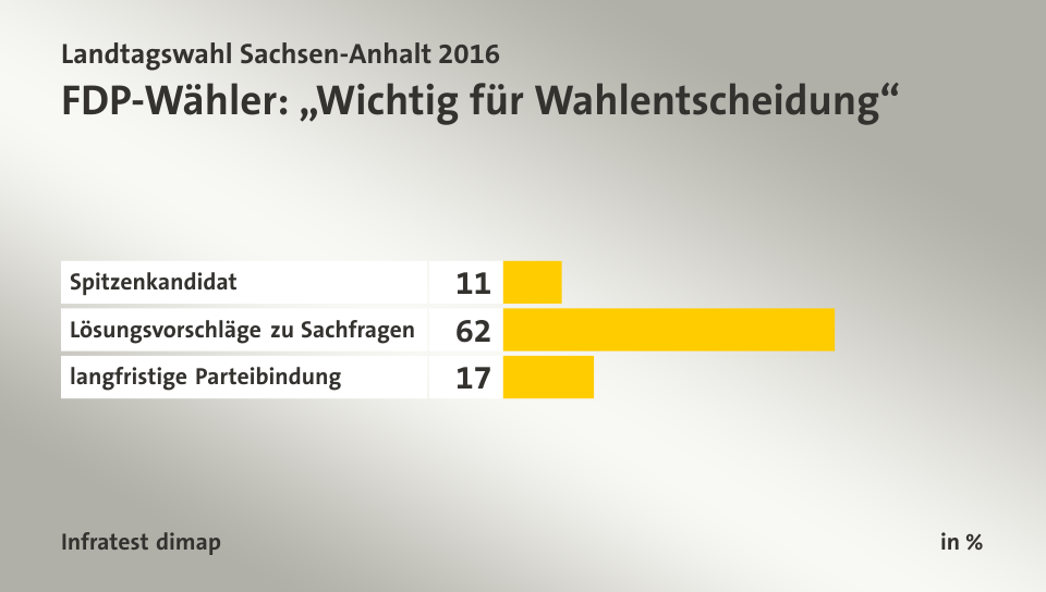 FDP-Wähler: „Wichtig für Wahlentscheidung“, in %: Spitzenkandidat 11, Lösungsvorschläge zu Sachfragen 62, langfristige Parteibindung 17, Quelle: Infratest dimap