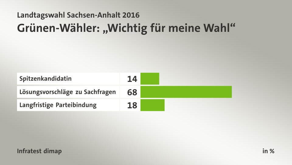 Grünen-Wähler: „Wichtig für meine Wahl“, in %: Spitzenkandidatin 14, Lösungsvorschläge zu Sachfragen 68, Langfristige Parteibindung 18, Quelle: Infratest dimap