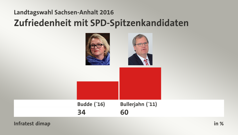 Zufriedenheit mit SPD-Spitzenkandidaten, in %: Budde (´16) 34,0 , Bullerjahn (´11) 60,0 , Quelle: Infratest dimap