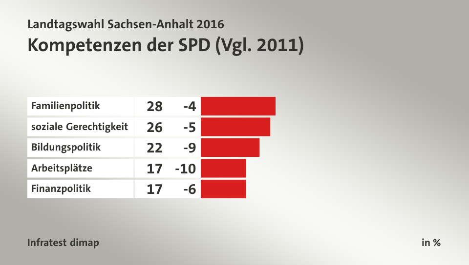 Kompetenzen der SPD (Vgl. 2011), in %: Familienpolitik 28, soziale Gerechtigkeit 26, Bildungspolitik 22, Arbeitsplätze 17, Finanzpolitik 17, Quelle: Infratest dimap