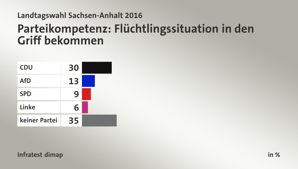 Parteikompetenz: Flüchtlingssituation in den Griff bekommen, in %: CDU 30, AfD 13, SPD 9, Linke 6, keiner Partei 35, Quelle: Infratest dimap