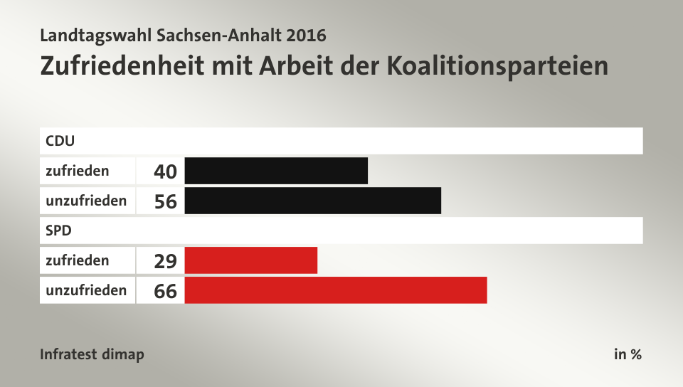 Zufriedenheit mit Arbeit der Koalitionsparteien, in %: zufrieden     40, unzufrieden 56, zufrieden     29, unzufrieden 66, Quelle: Infratest dimap