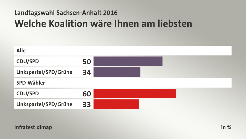 Welche Koalition wäre Ihnen am liebsten, in %: CDU/SPD 50, Linkspartei/SPD/Grüne 34, CDU/SPD 60, Linkspartei/SPD/Grüne 33, Quelle: Infratest dimap