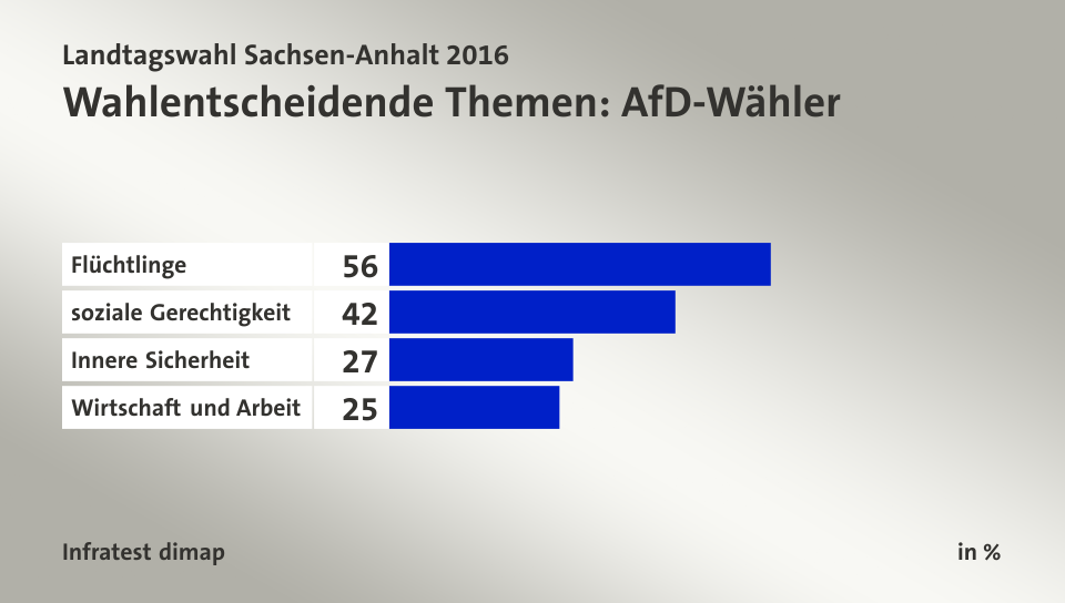 Wahlentscheidende Themen: AfD-Wähler, in %: Flüchtlinge 56, soziale Gerechtigkeit 42, Innere Sicherheit 27, Wirtschaft und Arbeit 25, Quelle: Infratest dimap
