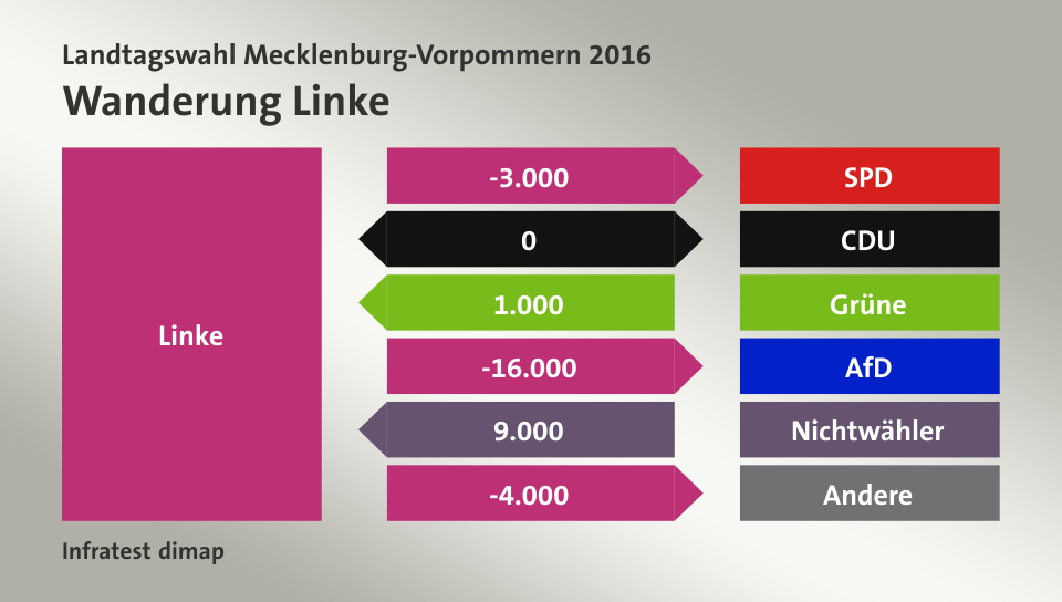 Wanderung Linke: zu SPD 3.000 Wähler, zu CDU 0 Wähler, von Grüne 1.000 Wähler, zu AfD 16.000 Wähler, von Nichtwähler 9.000 Wähler, zu Andere 4.000 Wähler, Quelle: Infratest dimap