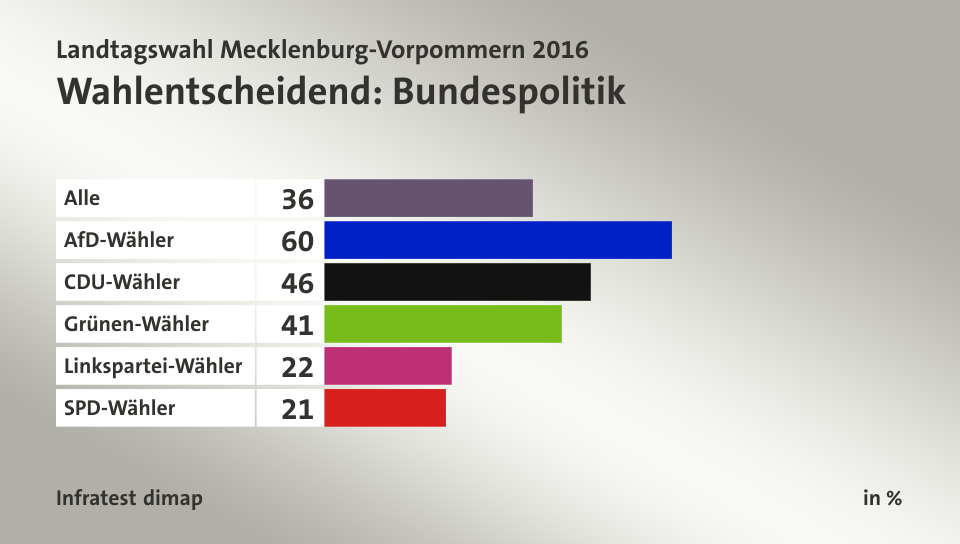Wahlentscheidend: Bundespolitik, in %: Alle 36, AfD-Wähler 60, CDU-Wähler 46, Grünen-Wähler 41, Linkspartei-Wähler 22, SPD-Wähler 21, Quelle: Infratest dimap