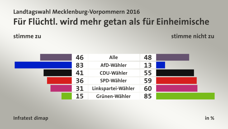 Für Flüchtl. wird mehr getan als für Einheimische (in %) Alle: stimme zu 46, stimme nicht zu 48; AfD-Wähler: stimme zu 83, stimme nicht zu 13; CDU-Wähler: stimme zu 41, stimme nicht zu 55; SPD-Wähler: stimme zu 36, stimme nicht zu 59; Linkspartei-Wähler: stimme zu 31, stimme nicht zu 60; Grünen-Wähler: stimme zu 15, stimme nicht zu 85; Quelle: Infratest dimap