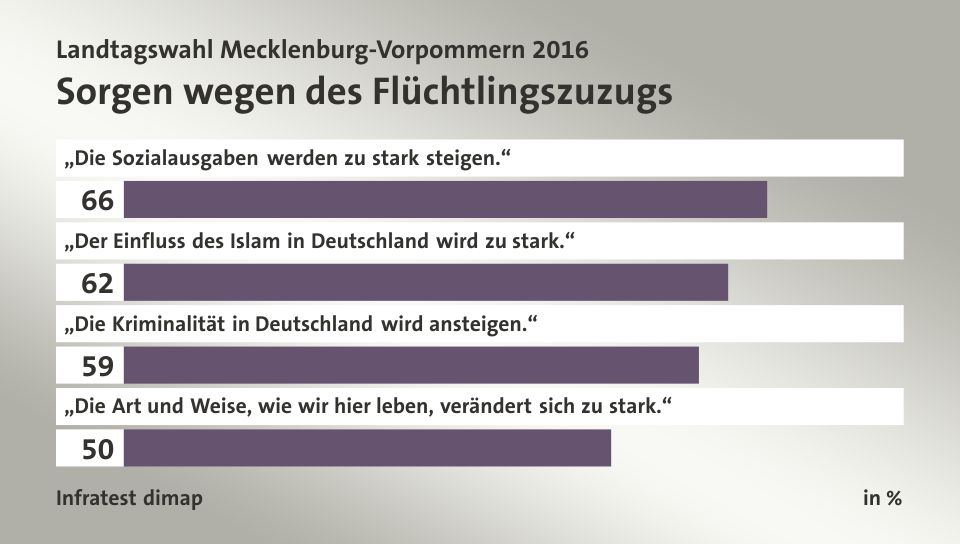 Sorgen wegen des Flüchtlingszuzugs, in %: „Die Sozialausgaben werden zu stark steigen.“ 66, „Der Einfluss des Islam in Deutschland wird zu stark.“ 62, „Die Kriminalität in Deutschland wird ansteigen.“ 59, „Die Art und Weise, wie wir hier leben, verändert sich zu stark.“ 50, Quelle: Infratest dimap