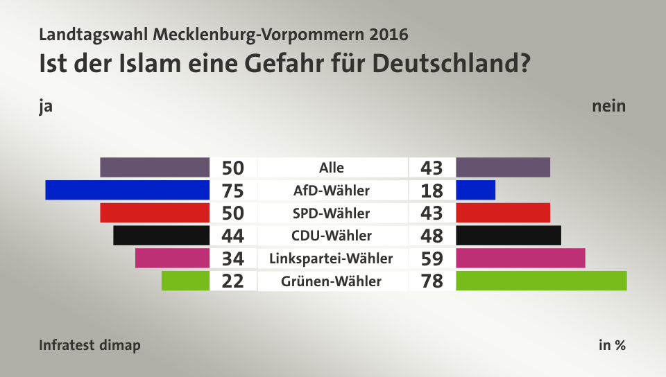 Ist der Islam eine Gefahr für Deutschland? (in %) Alle: ja 50, nein 43; AfD-Wähler: ja 75, nein 18; SPD-Wähler: ja 50, nein 43; CDU-Wähler: ja 44, nein 48; Linkspartei-Wähler: ja 34, nein 59; Grünen-Wähler: ja 22, nein 78; Quelle: Infratest dimap